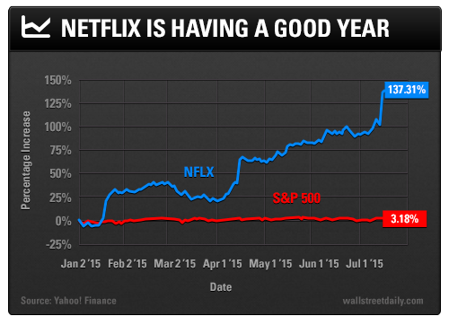 Netflix Vs SPX Chart