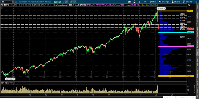 SPX Chart 10 Year Weekly