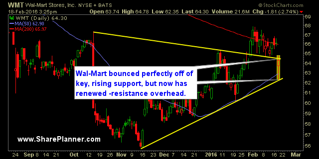 WMT Daily Chart