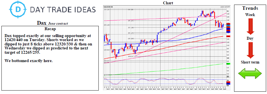 DAX Daily Chart