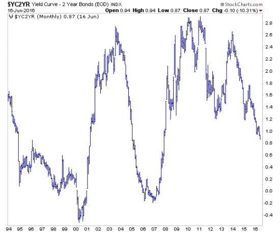 2-YR Monthly 1994-2016