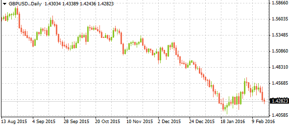 GBP/USD