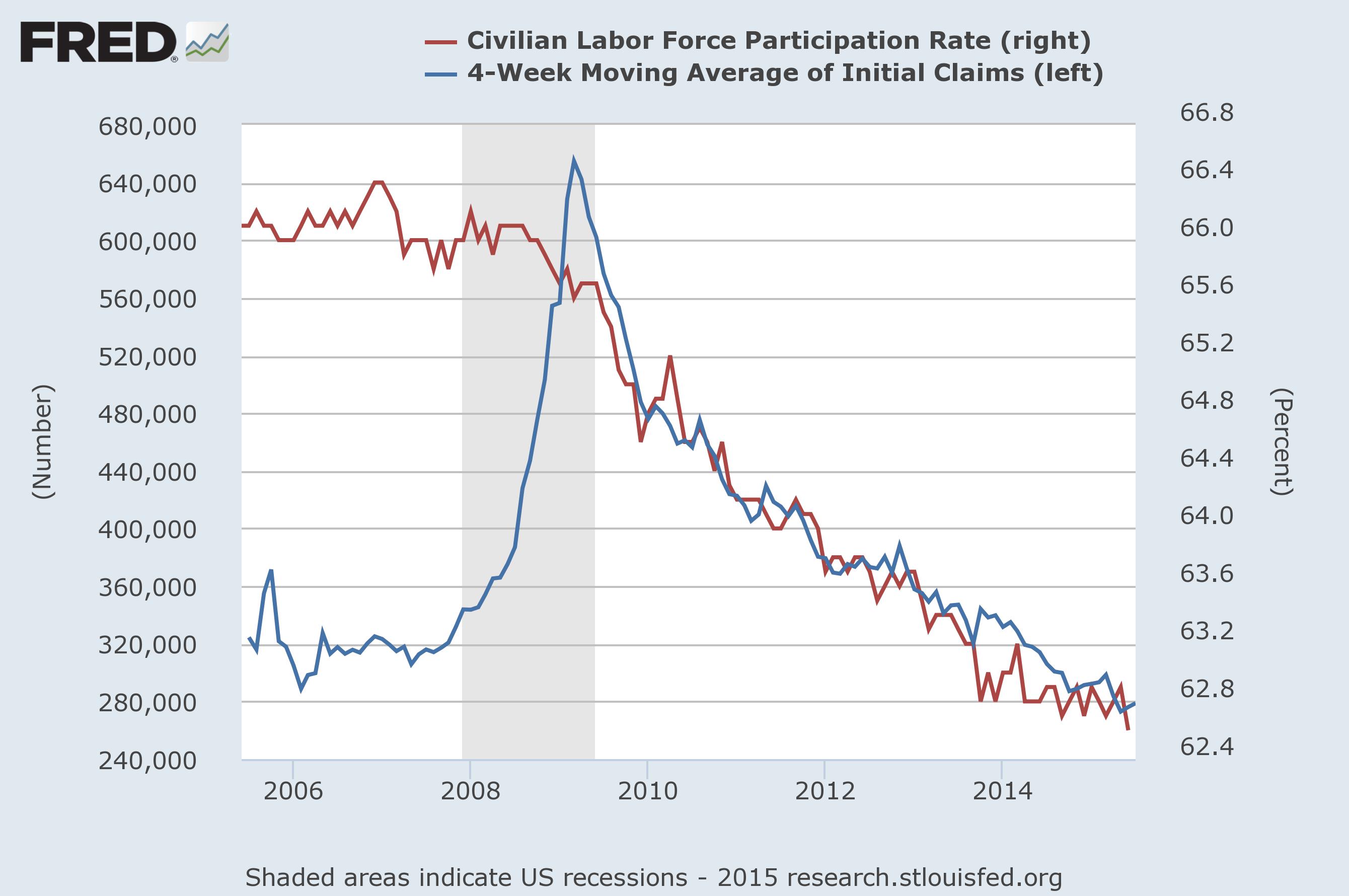 Initial Claims Participation Rate