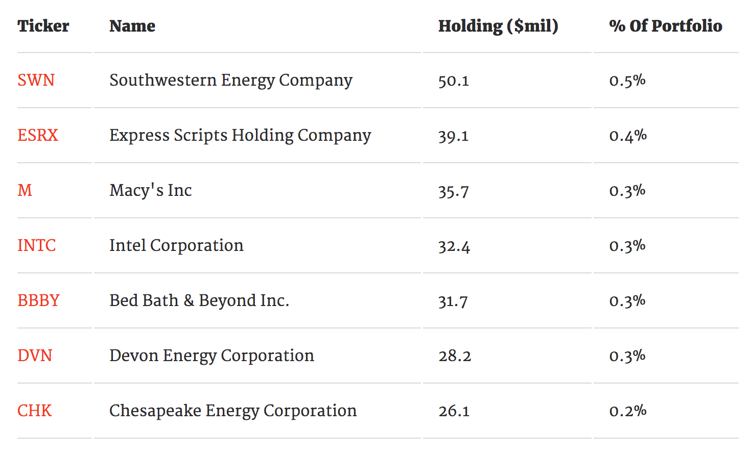 Bridgewater's Largest Holdings Excluding ETFs