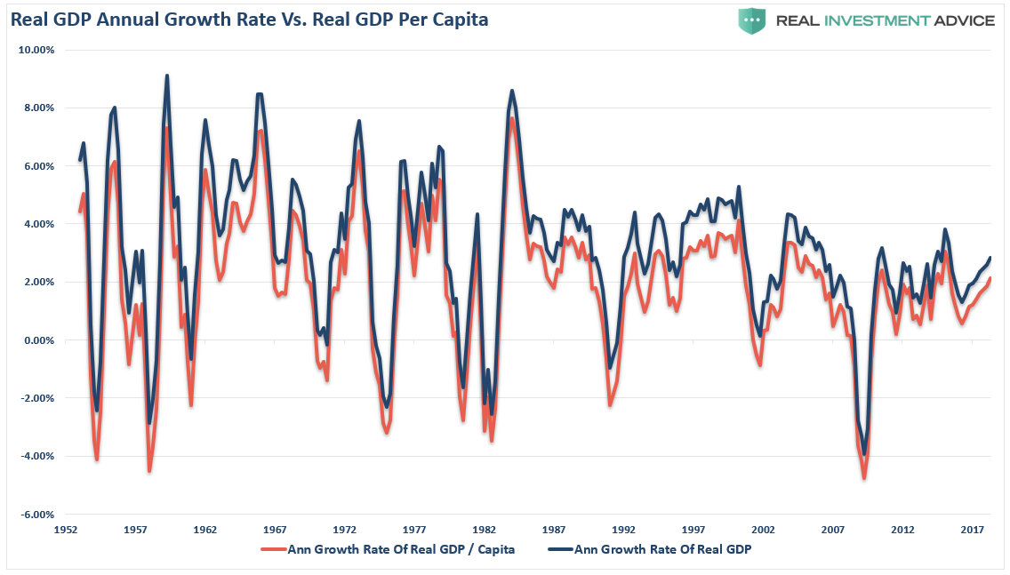Real GDP, Annual Growth Rate vs Per Capita 1952-2018