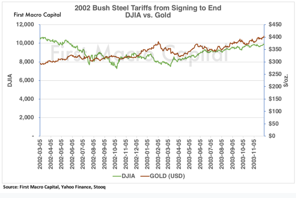 2002 Bush Steel Tariffs Effect on Gold vs DJIA