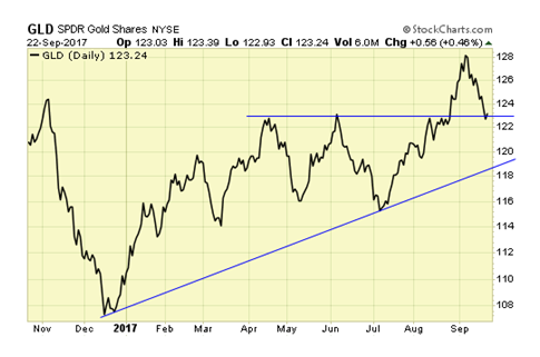 GLD Daily Chart 