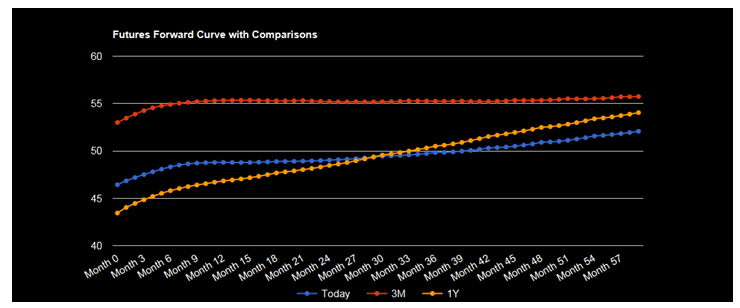 Futures Forward Curve With Comparisons