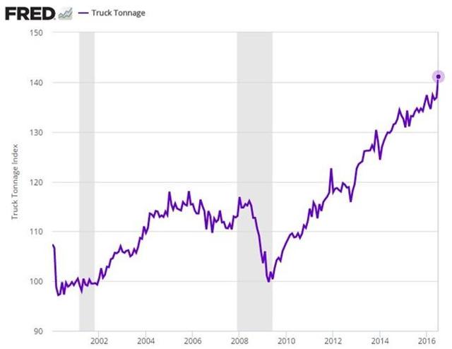 Truck Tonnage 2000-2016