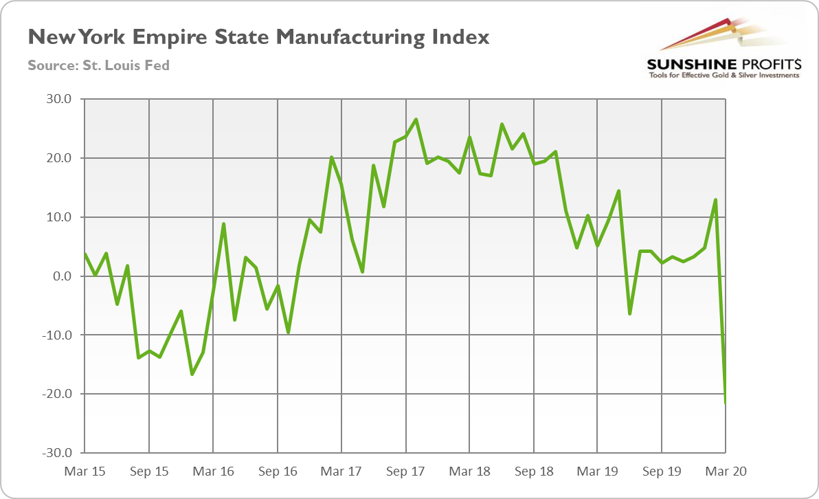 NY Empire State Manufacturing Index