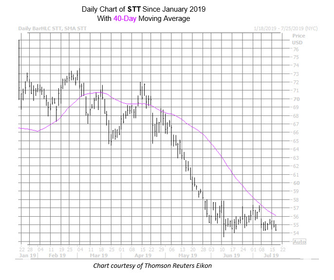 STT Daily Chart