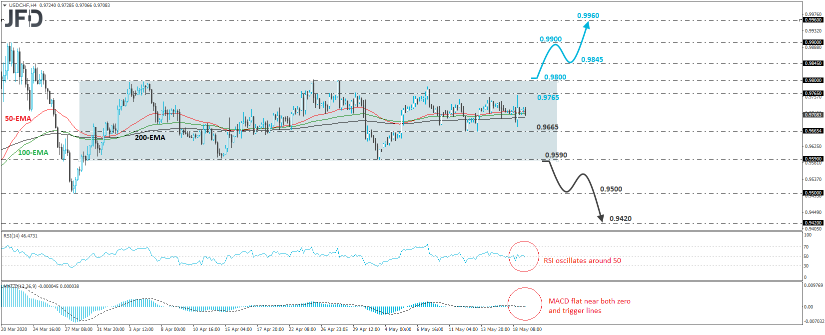 USD/CHF 4-hour chart technical analysis