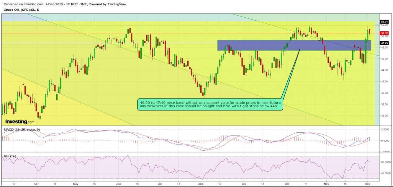 Crude Daily
