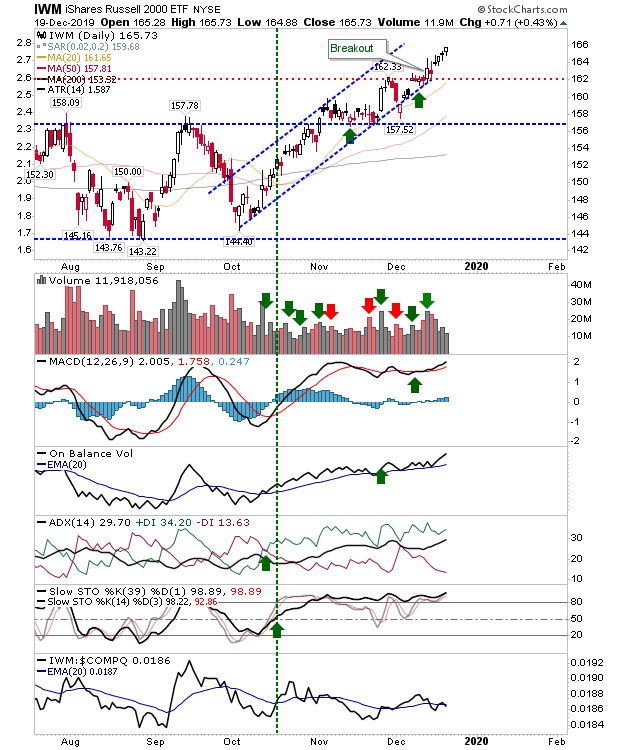 IWM Daily