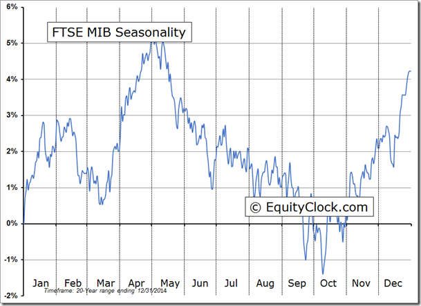 FTSE MIB Seasonality Chart