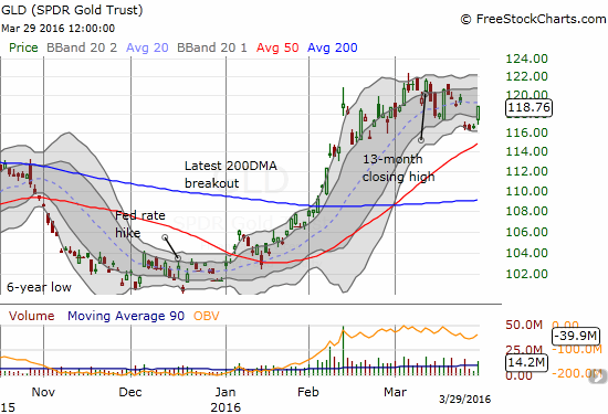 GLD Chart