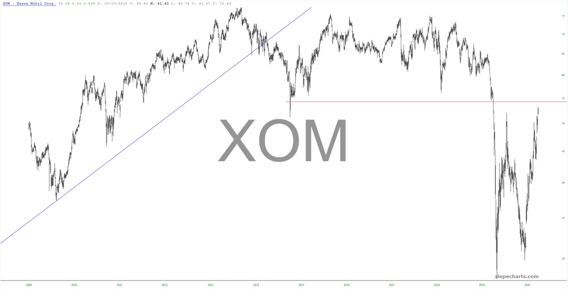 Exxon Mobil Corp. Chart