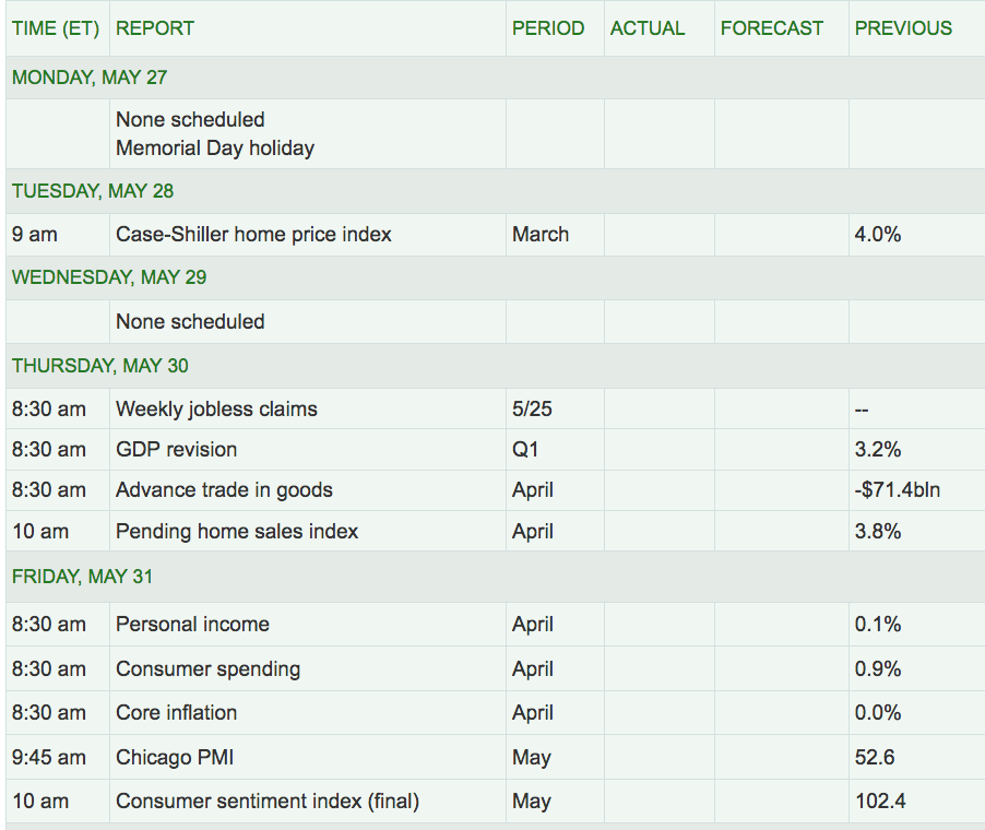 Next Week’s US Economic Reports