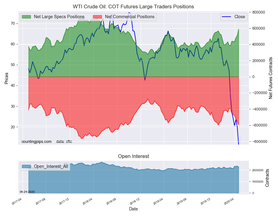 WTI Crude Oil - COT Futures Large Trader Positions