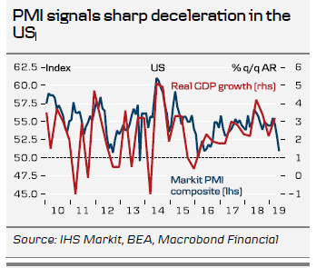 PMI signals sharp deceleration in the