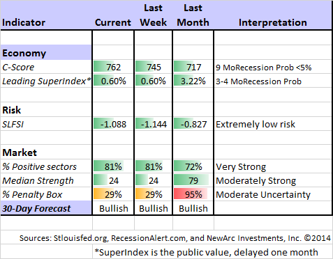 Current Market Indicators