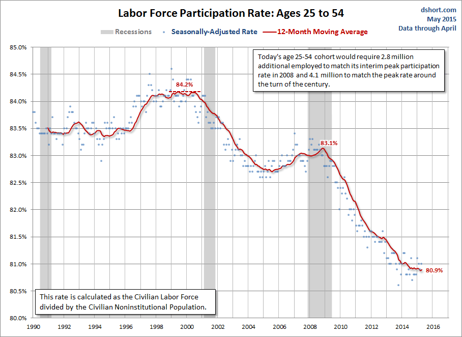 LFPR Ages 25-54