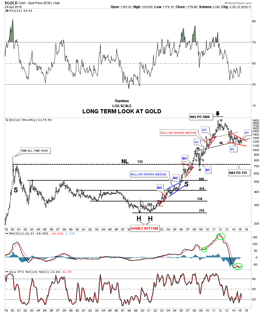 Gold Monthly 1979-2015