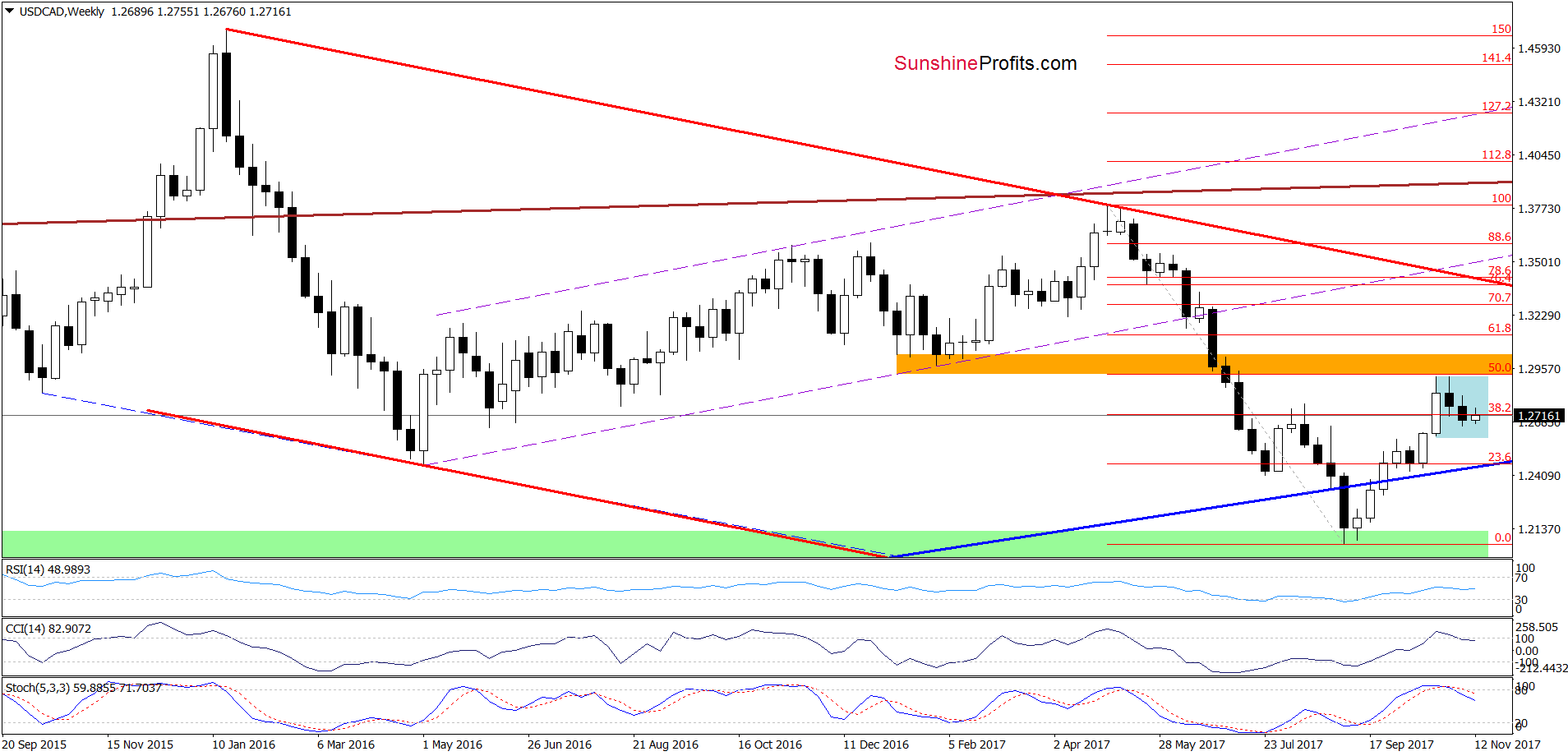 USD/CAD Weekly Chart