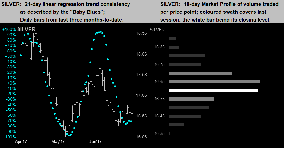Silver: 21 Linear Regression and 10-day Market Profile