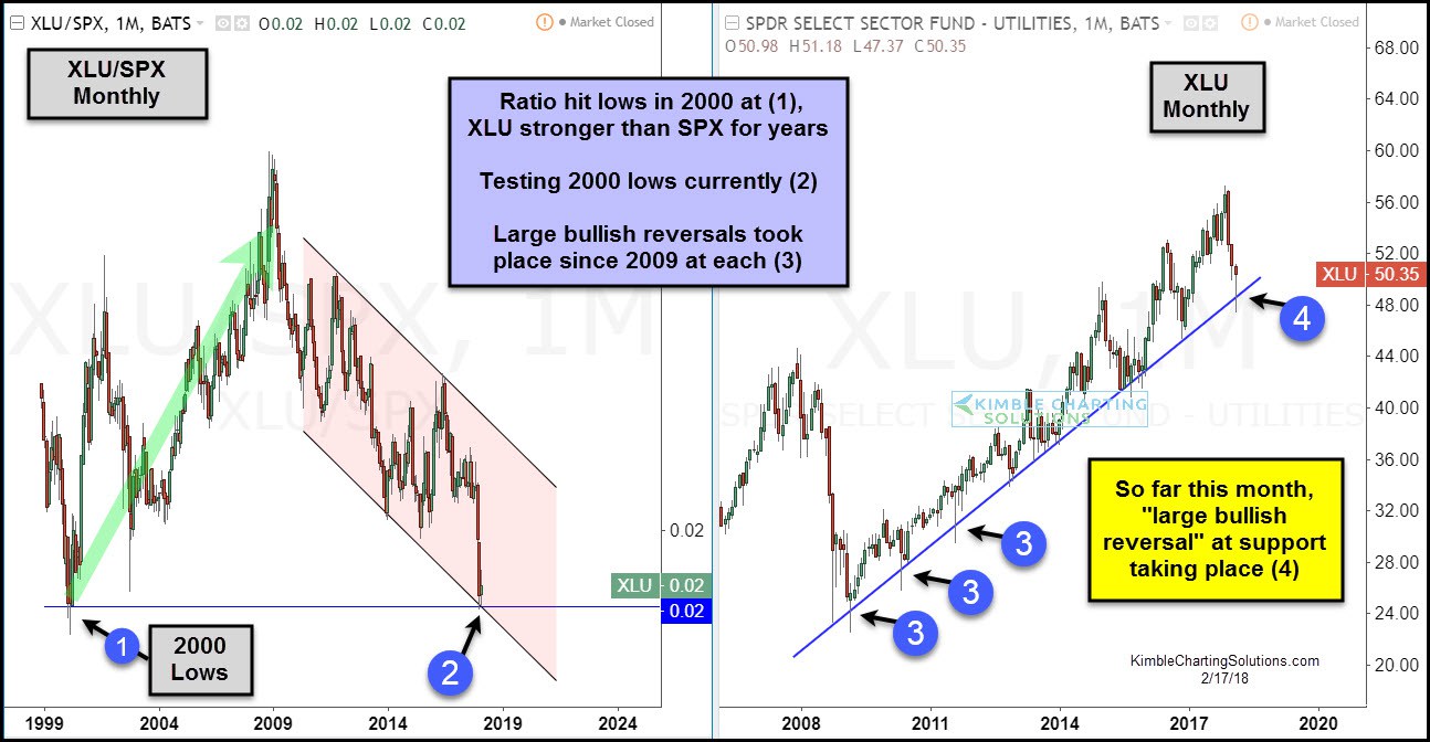 XLU/SPX Monthly Chart