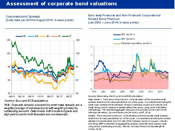 Assessment of Corporate Bond Valuations