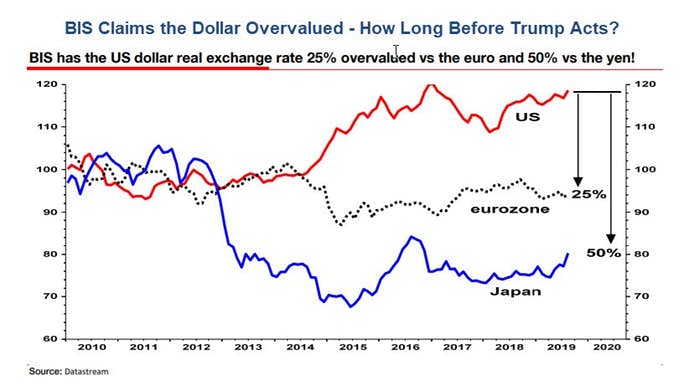 Dollar Valuation Chart