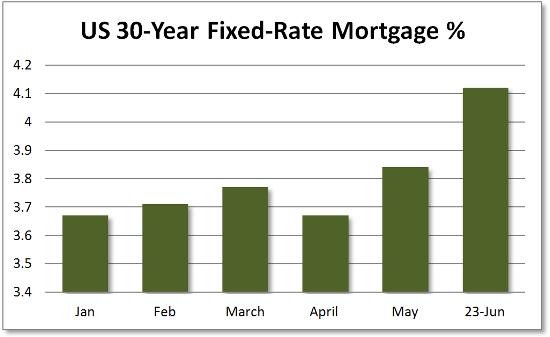 U.S. 30-Year Mortgage