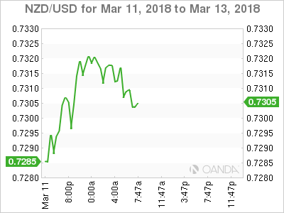 NZD/USD Chart for March 11-13, 2018