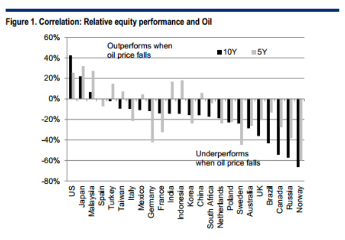 Relative Equity Performance and Oil Price