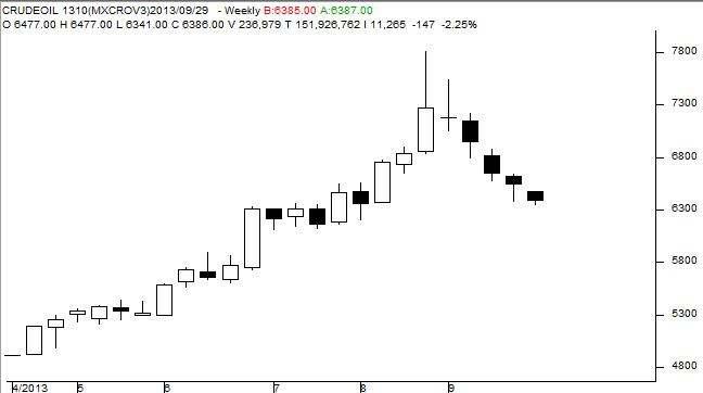 Crude Oil