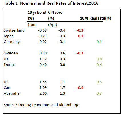 Nominal And Real Rates 10-Year Yields