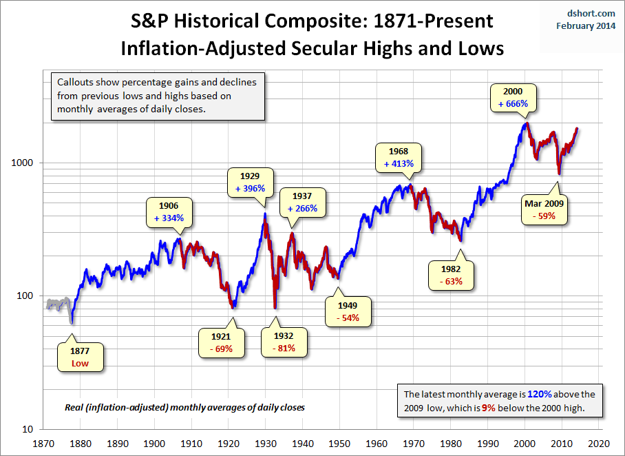 S&P Composite secular trends