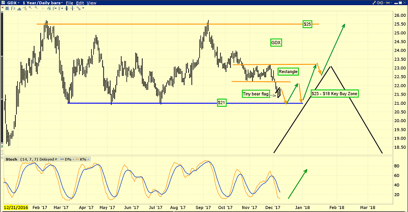 VanEck Vectors Gold Miners