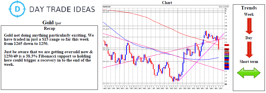Gold Weekly Forecast Chart