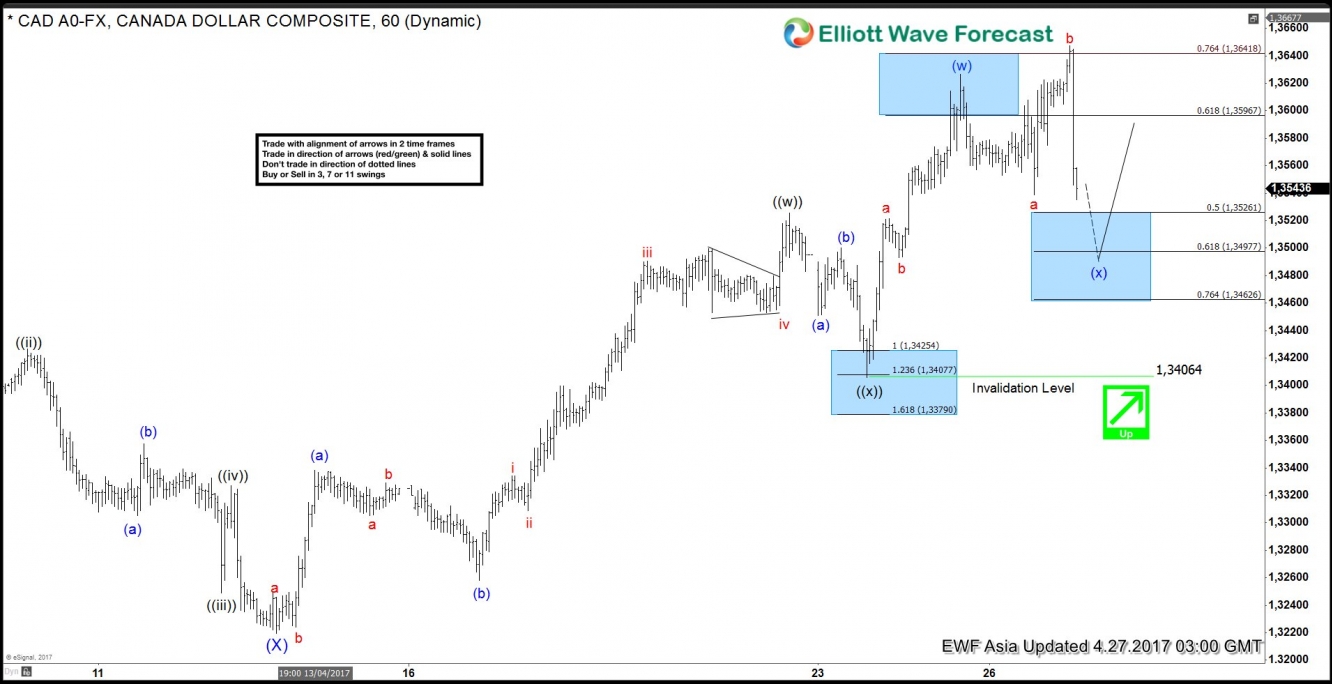 USD/CAD 60 Minute Chart