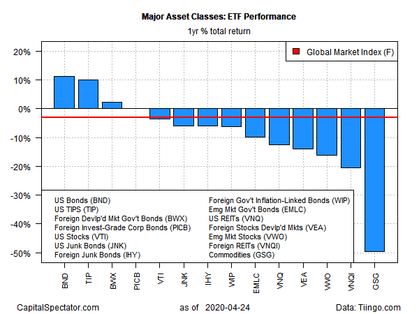 ETF Performance Yearly Chart