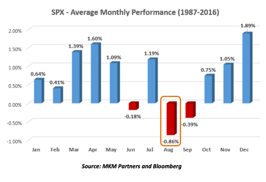 SPX Average Monthly Performance 1987-2017