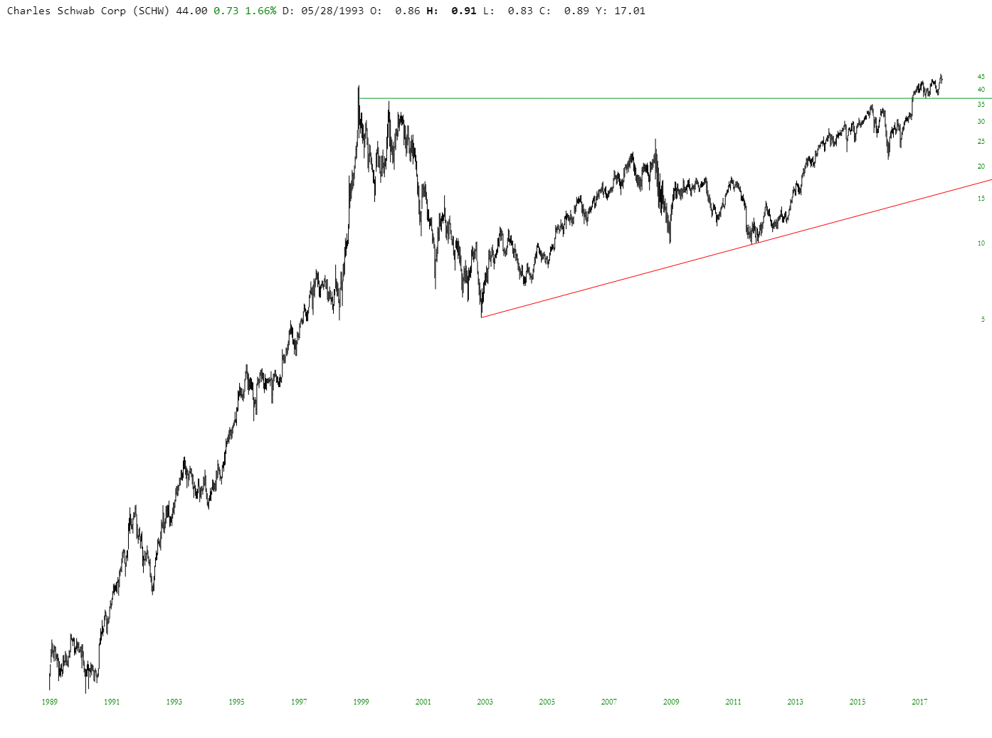 SCHW Chart