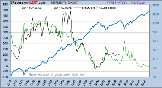 10Yr Forecast