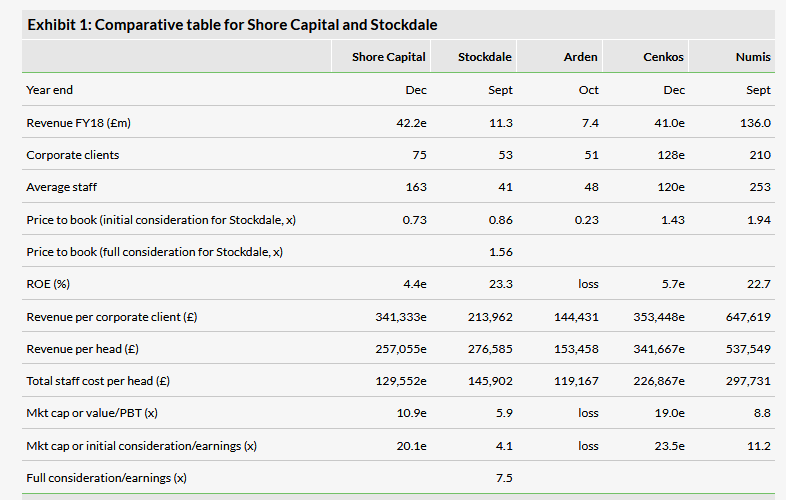 Comparative Table For Shore Capital And Stockdale