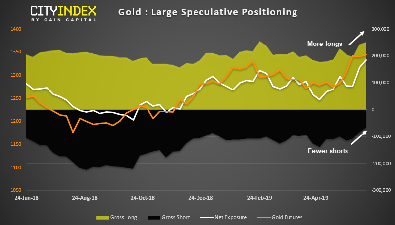 Gold Large Speculative Positioning