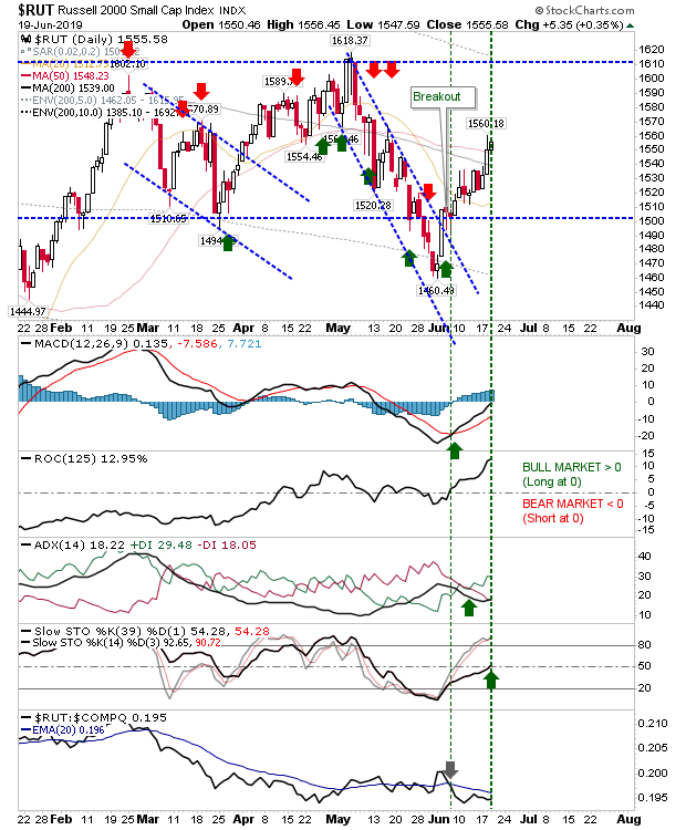 RUT Daily Chart