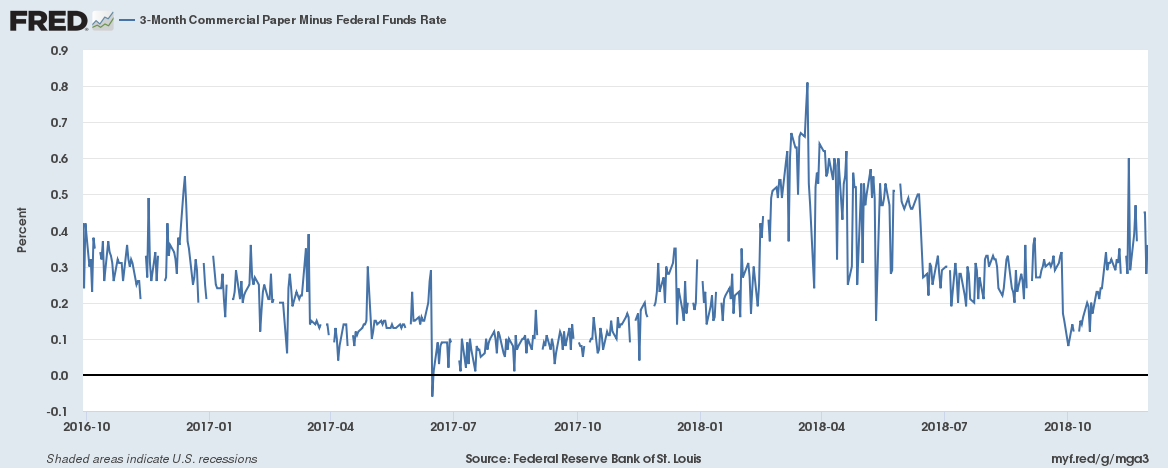 3-Month Commercial Paper Minus Federal Funds Rate