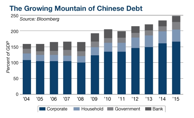 Chinese Debt Chart